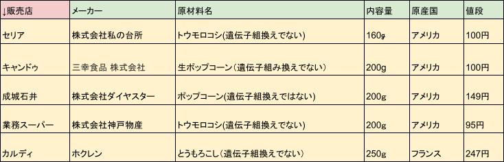 ダイソーのポップコーンの種がおすすめ 簡単な作り方や味付けも紹介 那須塩原 貸別荘を営む森のもかさん