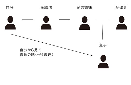 甥っ子とはどんな意味 義理の甥っ子とは 甥っ子のアレコレ徹底解説 那須塩原 貸別荘を営む森のもかさん