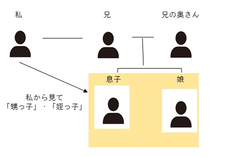 甥っ子とはどんな意味 義理の甥っ子とは 甥っ子のアレコレ徹底解説 那須塩原 貸別荘を営む森のもかさん