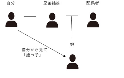 甥っ子とはどんな意味 義理の甥っ子とは 甥っ子のアレコレ徹底解説 那須塩原 貸別荘を営む森のもかさん