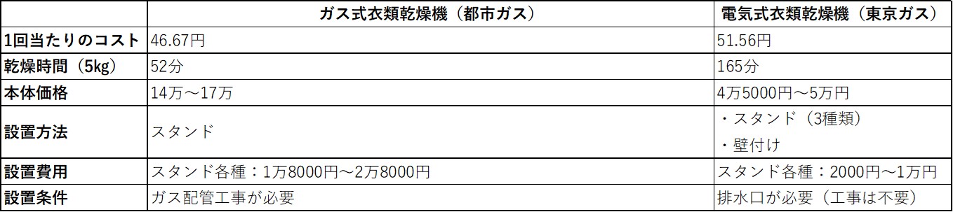 衣類乾燥機が置けない 解決する設置方法や自立スタンドを紹介 那須塩原 貸別荘を営む森のもかさん